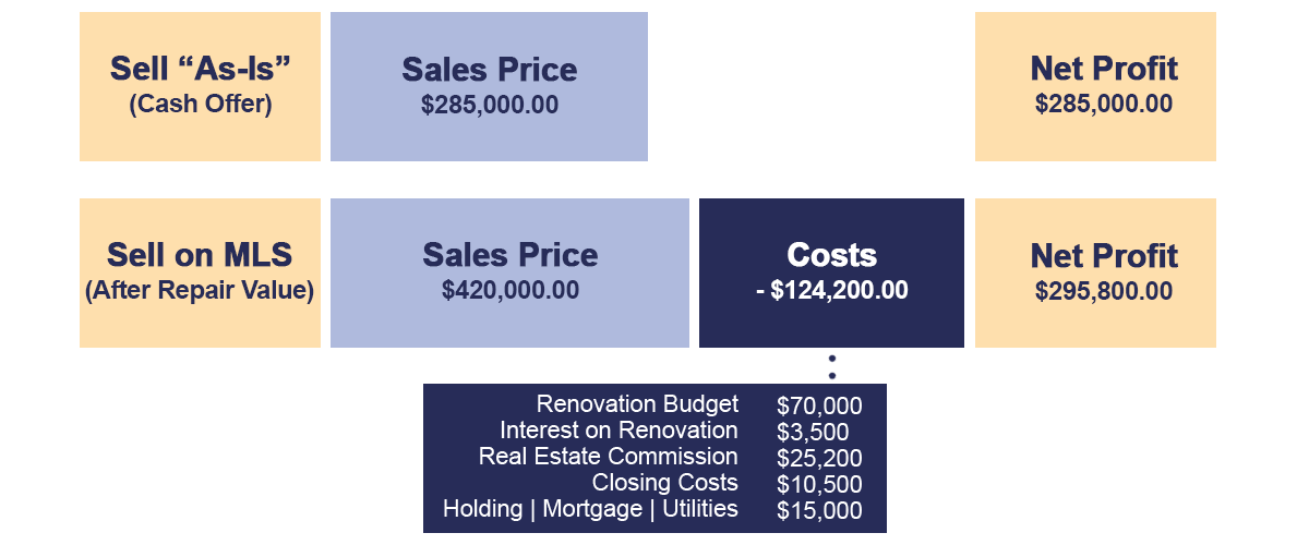 CoreMark Homes Net Proceeds