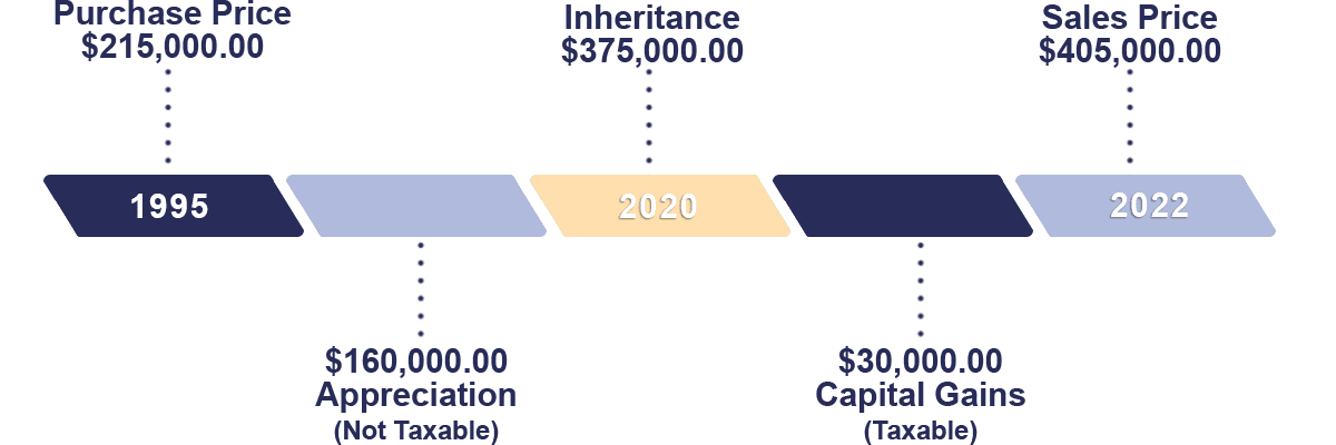 CoreMark Homes Inheritance Taxable Gains